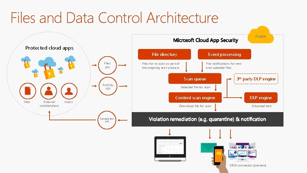 Files and Data Control Architecture Azure Protected cloud apps Event processing File directory Files