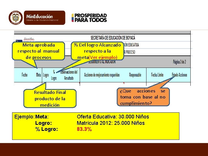 Meta aprobada respecto al manual de procesos Resultado Final producto de la medición Ejemplo: