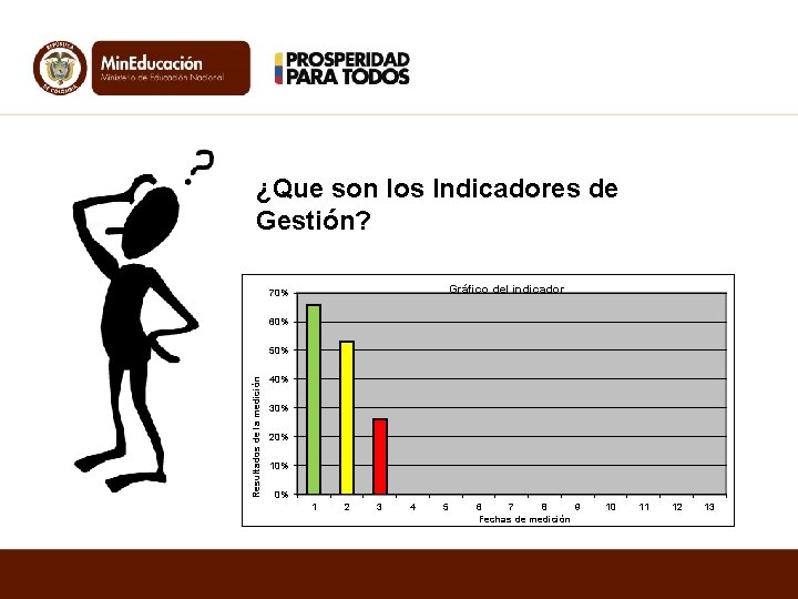 ¿Que son los Indicadores de Gestión? Gráfico del indicador 70% 60% Resultados de la ¿Que son los Indicadores de Gestión? Gráfico del indicador 70% 60% Resultados de la