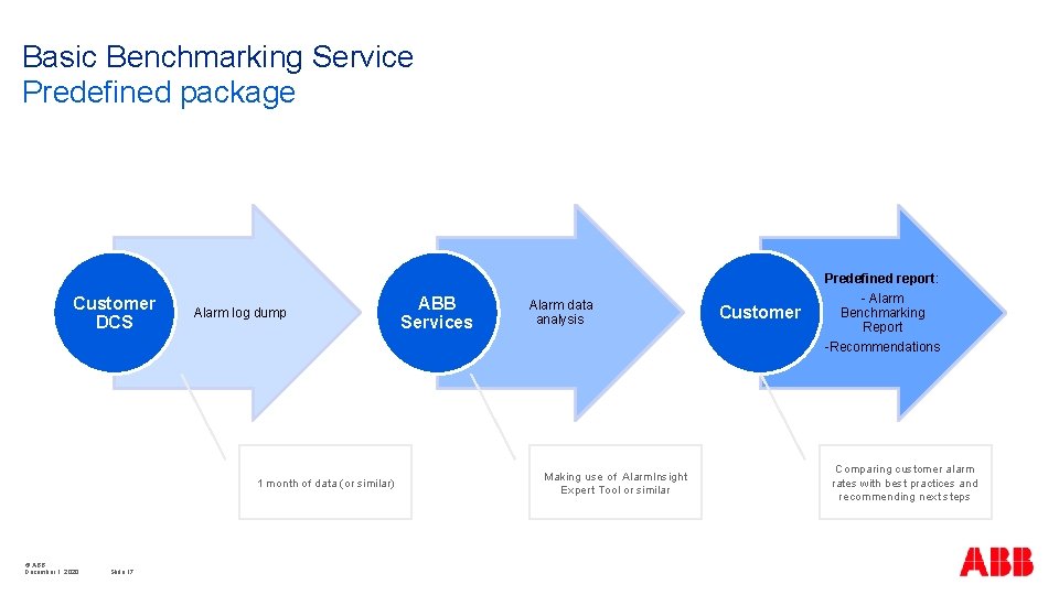 Basic Benchmarking Service Predefined package Customer DCS Alarm log dump 1 month of data