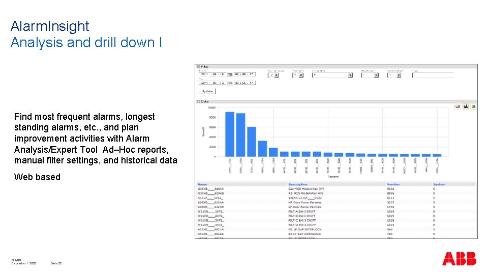 Alarm. Insight Analysis and drill down I Find most frequent alarms, longest standing alarms,