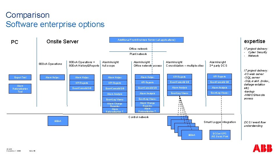 Comparison Software enterprise options Onsite Server PC expertise Additional Front-End web Server (all applications)