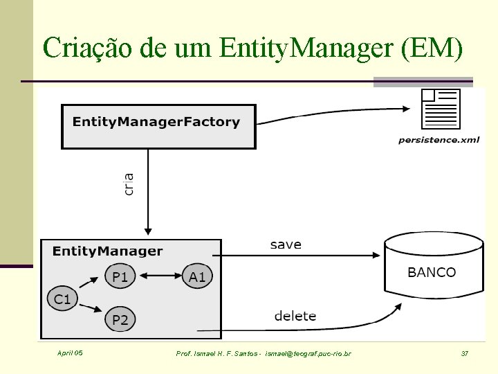 Criação de um Entity. Manager (EM) n xxx April 05 Prof. Ismael H. F.