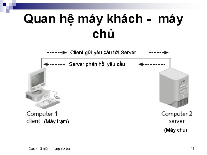 Quan hệ máy khách - máy chủ Client gửi yêu cầu tới Server phản