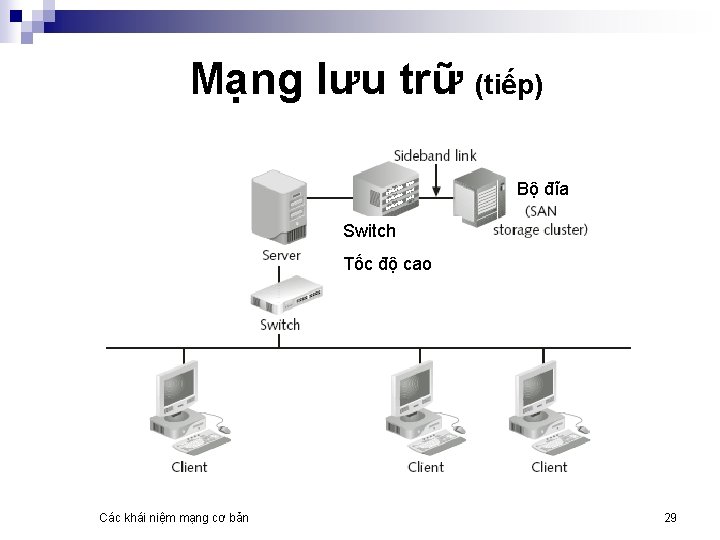 Mạng lưu trữ (tiếp) Bộ đĩa Switch Tốc độ cao Các khái niệm mạng