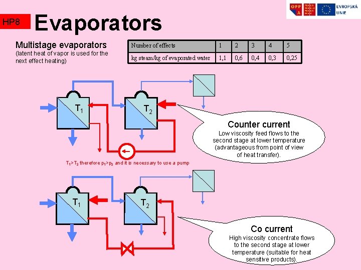 HP 8 Evaporators Multistage evaporators Number of effects 1 2 3 4 5 (latent