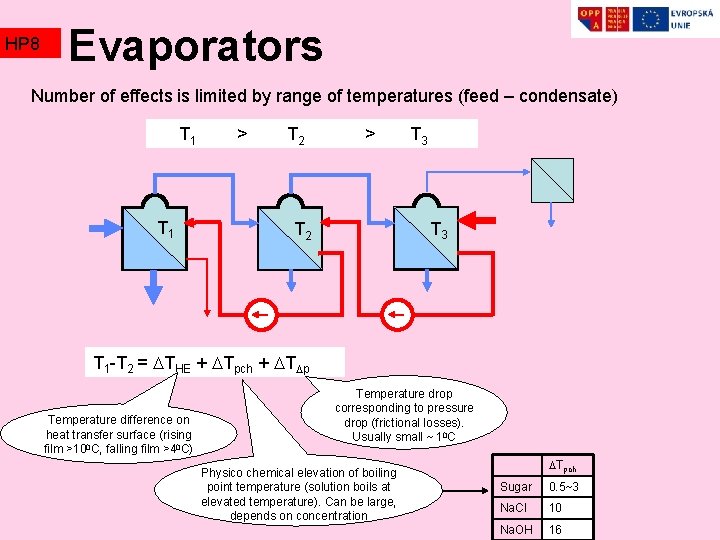 HP 8 Evaporators Number of effects is limited by range of temperatures (feed –