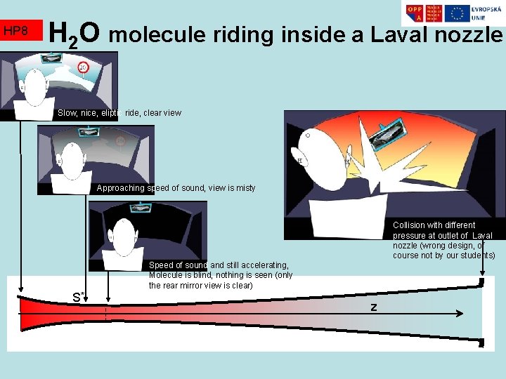 HP 8 H 2 O molecule riding inside a Laval nozzle Slow, nice, eliptic