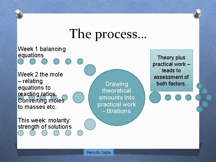 The process… Week 1 balancing equations Week 2 the mole – relating equations to