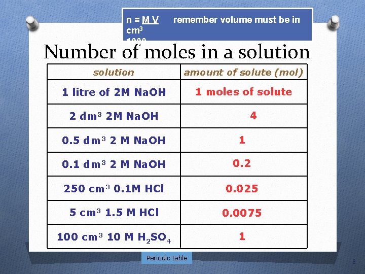 n=MV cm 3 1000 remember volume must be in Number of moles in a