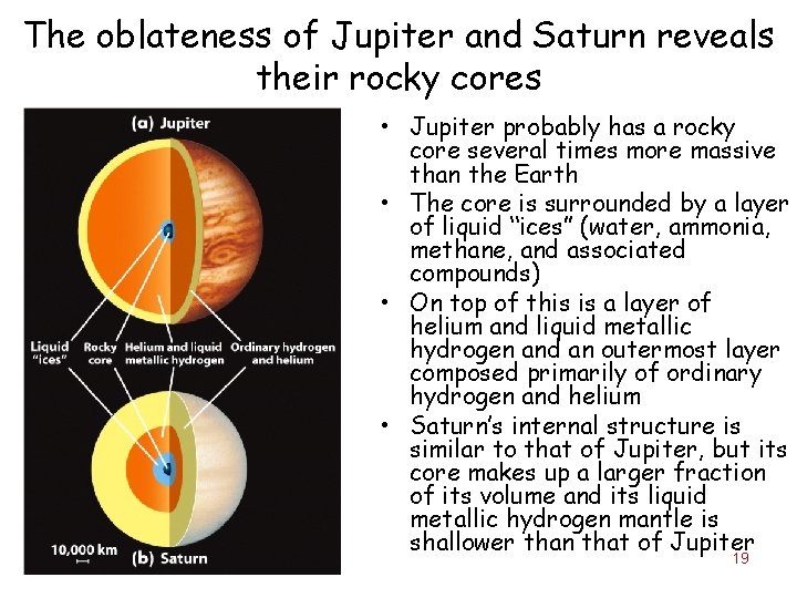 The oblateness of Jupiter and Saturn reveals their rocky cores • Jupiter probably has