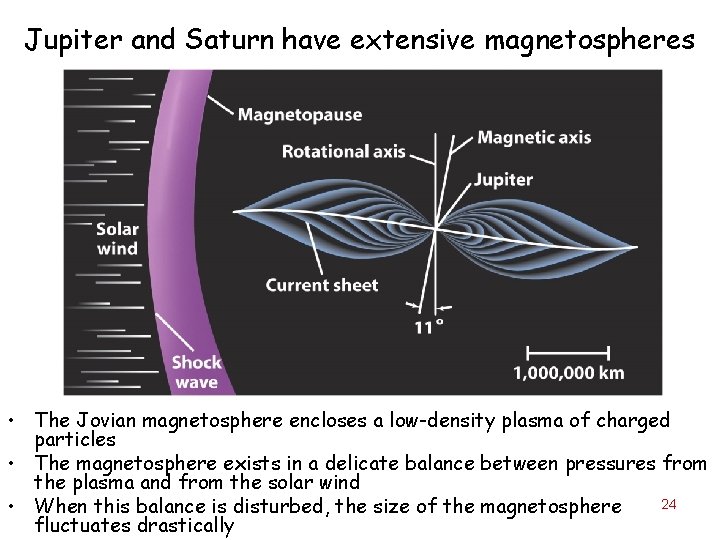 Jupiter and Saturn have extensive magnetospheres • The Jovian magnetosphere encloses a low-density plasma