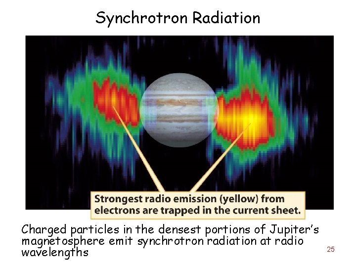 Synchrotron Radiation Charged particles in the densest portions of Jupiter’s magnetosphere emit synchrotron radiation