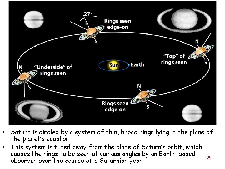  • Saturn is circled by a system of thin, broad rings lying in