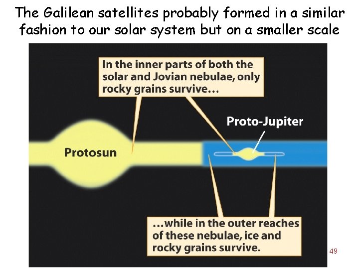 The Galilean satellites probably formed in a similar fashion to our solar system but