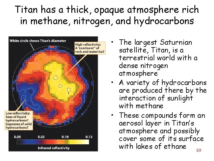 Titan has a thick, opaque atmosphere rich in methane, nitrogen, and hydrocarbons • The