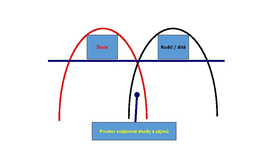 Škola Rodič / dítě Prostor vzájemné shody a zájmů 