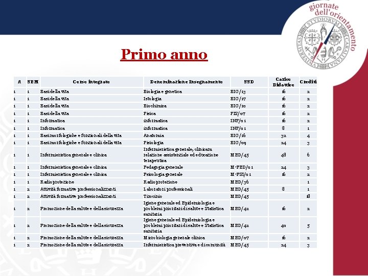 Primo anno 1 1 Basi della vita Biologia e genetica BIO/13 Carico Didattico 16