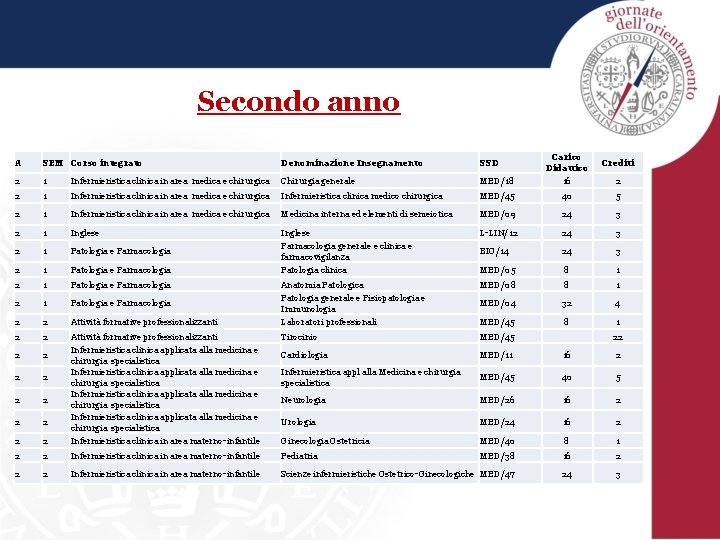 Secondo anno A SEM Corso integrato Denominazione Insegnamento SSD 2 1 Infermieristica clinica in