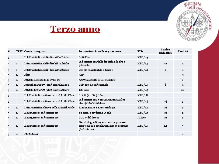 Terzo anno Carico Didattico Crediti MED/09 8 1 Infermieristica delle disabilità fisiche e psichiche
