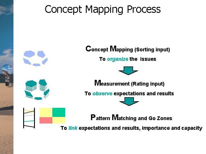 Concept Mapping Process Concept Mapping (Sorting input) To organize the issues Measurement (Rating input)