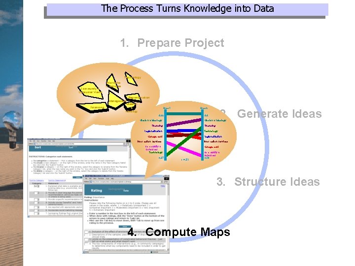 The Process Turns Knowledge into Data 1. Prepare Project Technology Community & Consumer Views