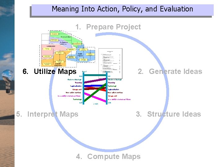 Meaning Into Action, Policy, and Evaluation 1. Prepare Project 6. Utilize Maps Area 1