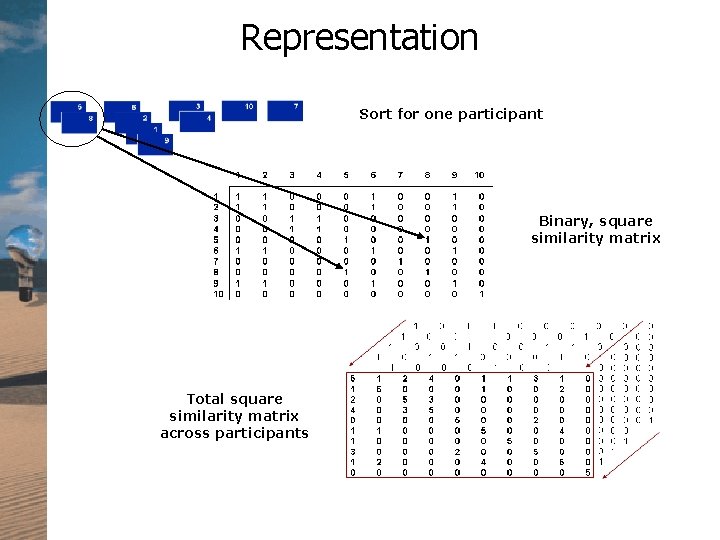 Representation Sort for one participant Binary, square similarity matrix Total square similarity matrix across