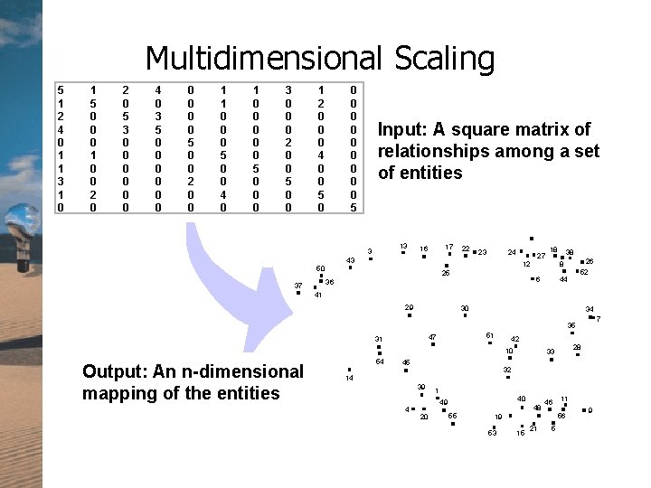 Multidimensional Scaling 5 1 2 4 0 1 1 3 1 0 1 5