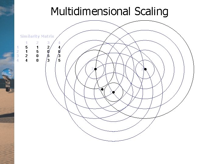 Multidimensional Scaling Similarity Matrix 1 2 3 4 1 5 1 2 4 2