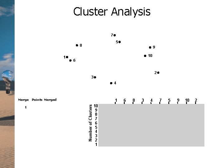 Cluster Analysis 7 5 8 1 9 10 6 2 3 4 Merge Points