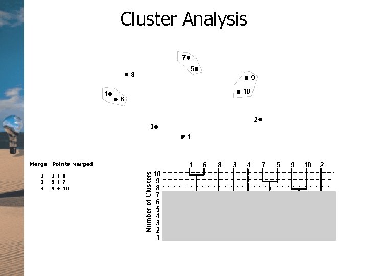 Cluster Analysis 7 5 8 1 9 10 6 2 3 4 Merge Points