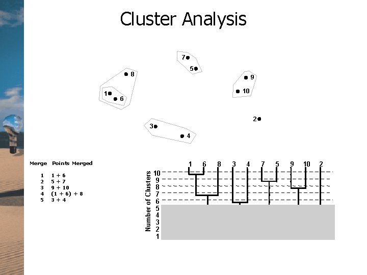 Cluster Analysis 7 5 8 1 9 10 6 2 3 4 Merge Points