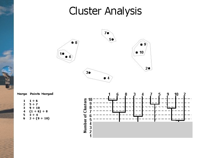 Cluster Analysis 7 5 8 1 9 10 6 2 3 4 Merge Points