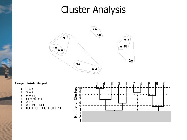 Cluster Analysis 7 5 8 1 9 10 6 2 3 4 Merge Points