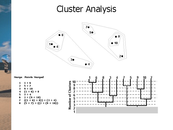 Cluster Analysis 7 5 8 1 9 10 6 2 3 4 Merge Points