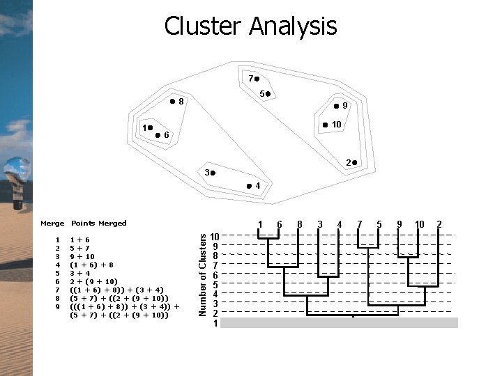 Cluster Analysis 7 5 8 1 9 10 6 2 3 4 Merge Points