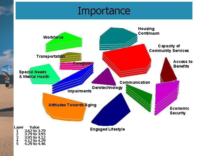 Importance Housing Continuum Workforce Capacity of Community Services Transportation Caregiving Access to Benefits Special