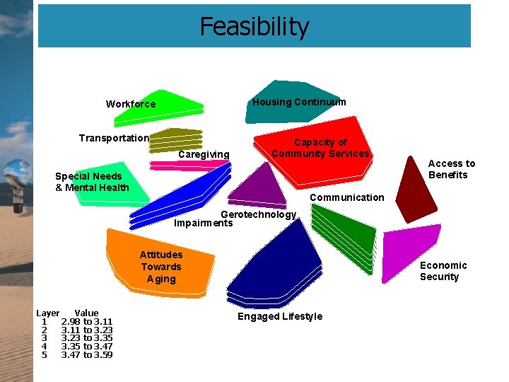 Feasibility Housing Continuum Workforce Transportation Caregiving Capacity of Community Services Special Needs & Mental