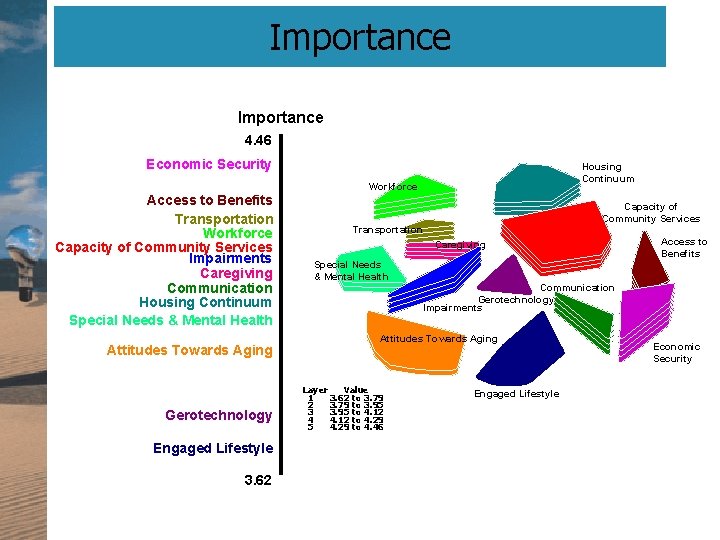 Importance 4. 46 Economic Security Housing Continuum Workforce Access to Benefits Transportation Workforce Capacity