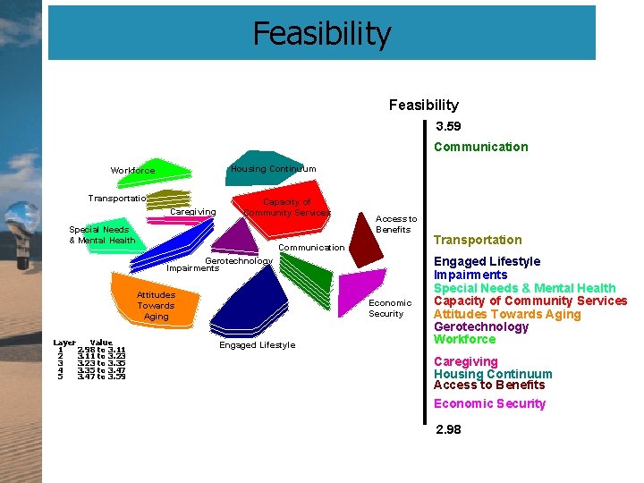 Feasibility 3. 59 Communication Housing Continuum Workforce Transportation Caregiving Capacity of Community Services Special