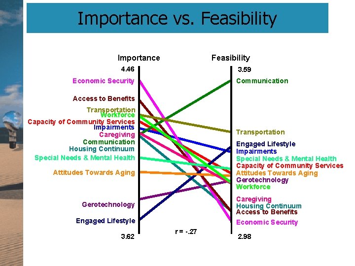 Importance vs. Feasibility Importance Feasibility 4. 46 3. 59 Economic Security Communication Access to