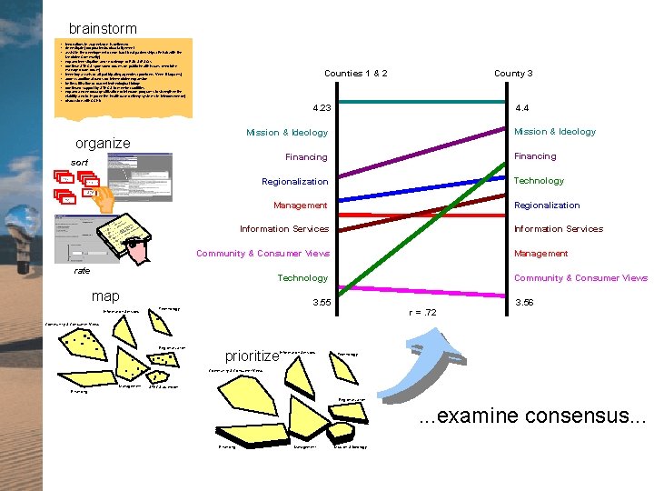 brainstorm • innovations in way network is delivered • (investigate) corporate/structural alignment • assist