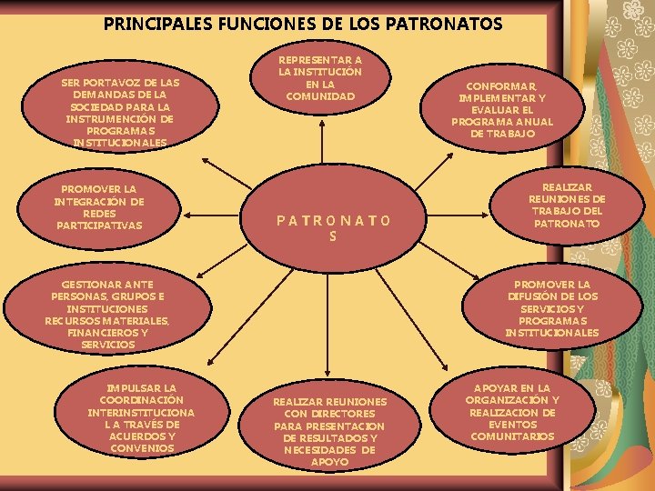 PRINCIPALES FUNCIONES DE LOS PATRONATOS SER PORTAVOZ DE LAS DEMANDAS DE LA SOCIEDAD PARA