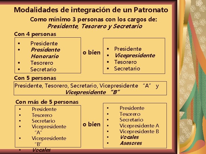 Modalidades de integración de un Patronato Como mínimo 3 personas con los cargos de: