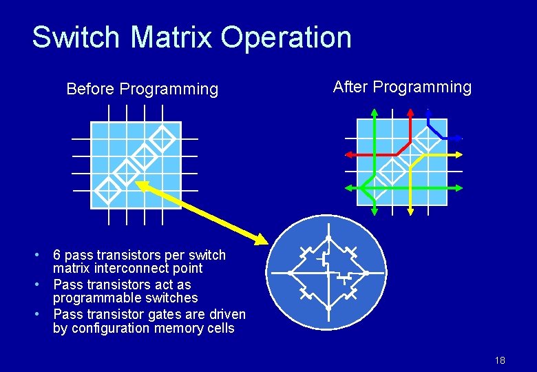 Switch Matrix Operation Before Programming After Programming • 6 pass transistors per switch matrix Switch Matrix Operation Before Programming After Programming • 6 pass transistors per switch matrix