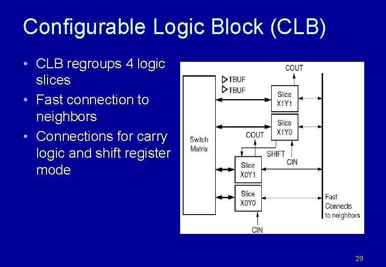 Configurable Logic Block (CLB) • CLB regroups 4 logic slices • Fast connection to Configurable Logic Block (CLB) • CLB regroups 4 logic slices • Fast connection to