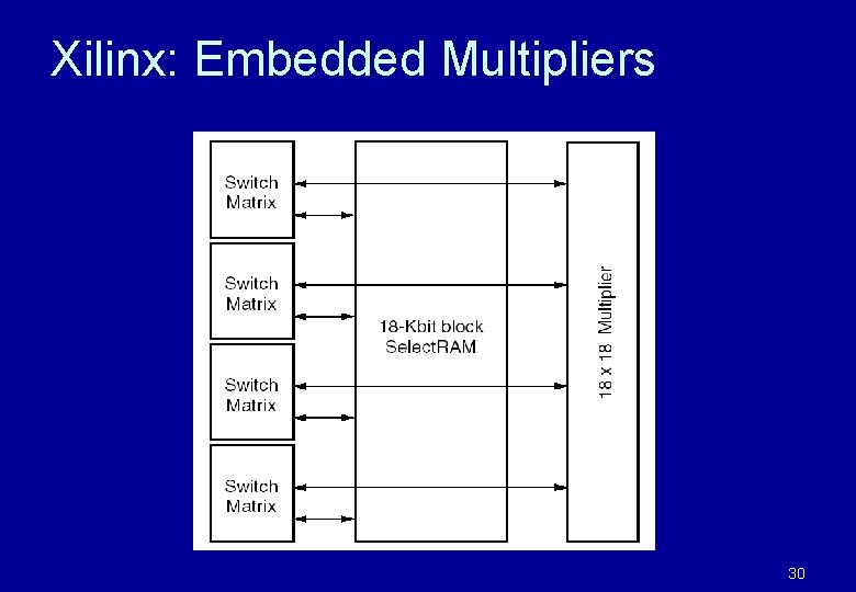 Xilinx: Embedded Multipliers 30 Xilinx: Embedded Multipliers 30