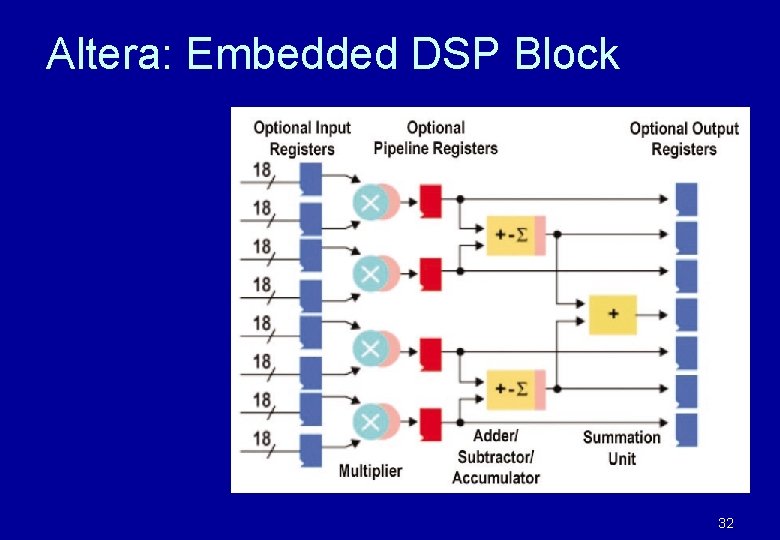 Altera: Embedded DSP Block 32 Altera: Embedded DSP Block 32
