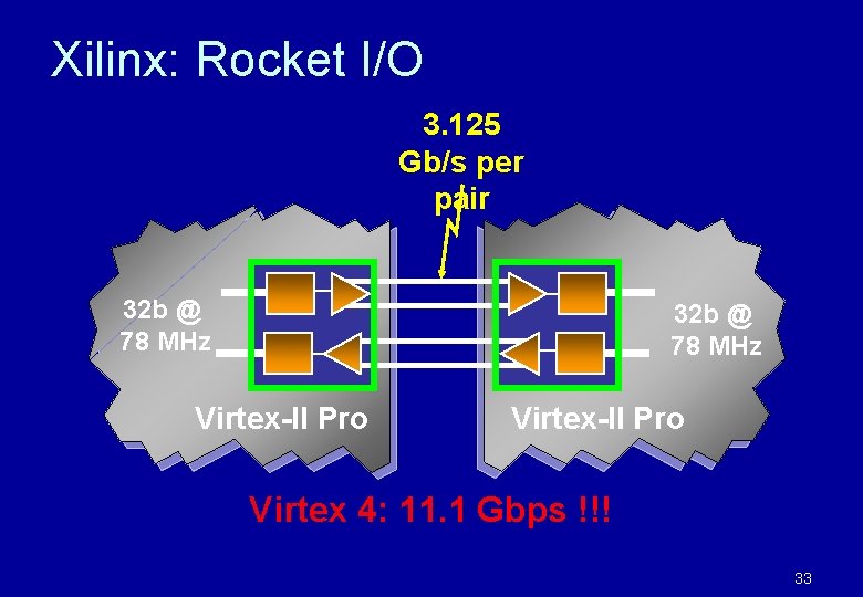 Xilinx: Rocket I/O 3. 125 Gb/s per pair 32 b @ 78 MHz Virtex-II Xilinx: Rocket I/O 3. 125 Gb/s per pair 32 b @ 78 MHz Virtex-II